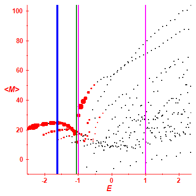 Peres lattice <M>